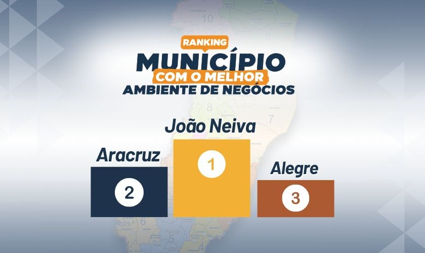 Leia mais sobre o artigo João Neiva sai na frente e lidera Ranking dos Municípios com Melhor Ambiente de Negócios